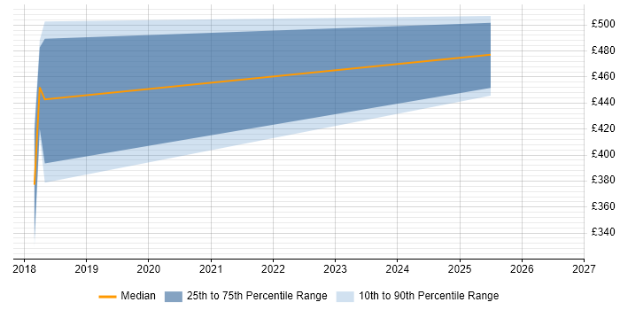 Contractor daily rate distribution trend for jobs in West End of London citing Site Reliability Engineering
