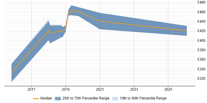 Contractor daily rate distribution trend for jobs in West End of London citing Sketch