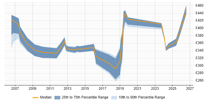 Contractor daily rate distribution trend for jobs in West End of London citing SLA