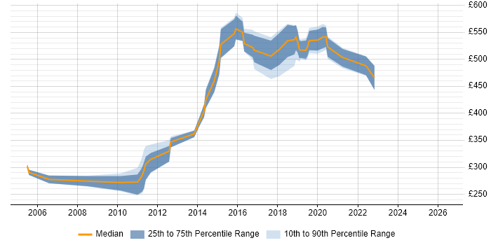 Contractor daily rate distribution trend for jobs in West End of London citing SOAP