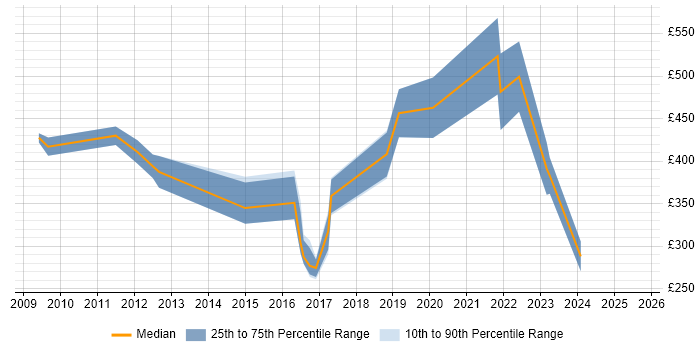 Contractor daily rate distribution trend for jobs in West End of London citing Social Media