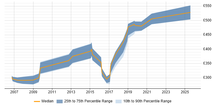 Contractor daily rate distribution trend for Software Developer job vacancies in West End of London