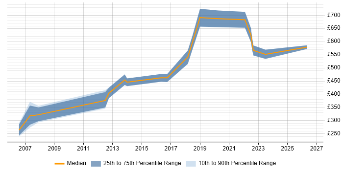 Contractor daily rate distribution trend for Software Engineer job vacancies in West End of London