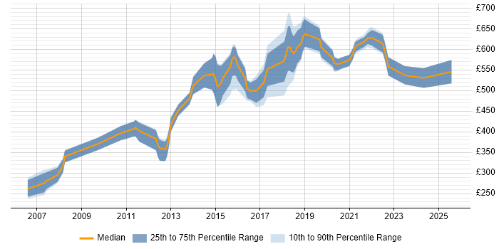 Contractor daily rate distribution trend for jobs in West End of London citing Software Engineering