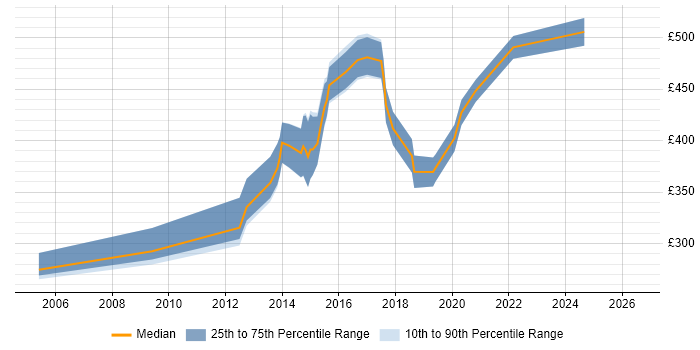 Contractor daily rate distribution trend for jobs in West End of London citing Software Testing