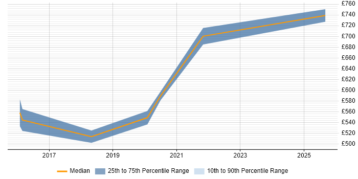 Contractor daily rate distribution trend for jobs in West End of London citing SonarQube