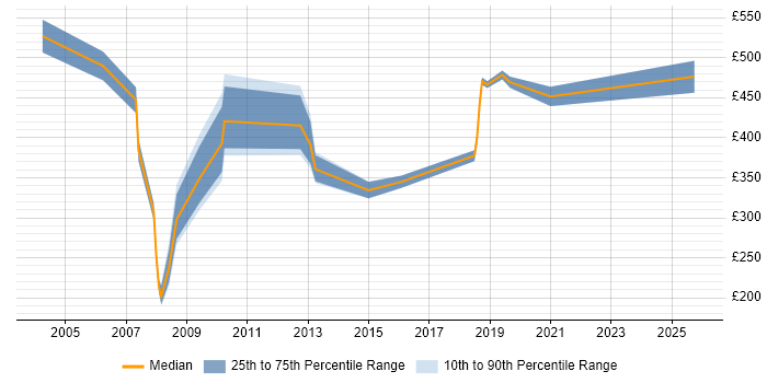 Contractor daily rate distribution trend for jobs in West End of London citing Spreadsheet