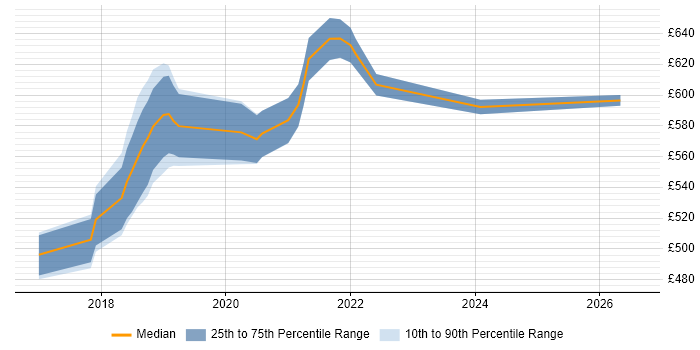 Contractor daily rate distribution trend for jobs in West End of London citing Spring Boot