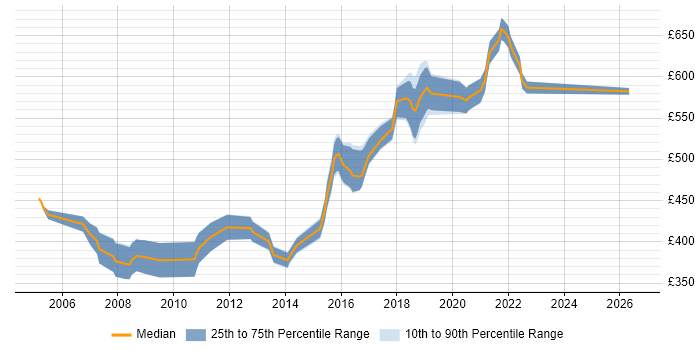Contractor daily rate distribution trend for jobs in West End of London citing Spring