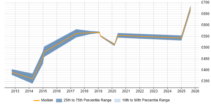 Contractor daily rate distribution trend for jobs in West End of London citing Sprint Planning
