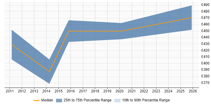 Contractor daily rate distribution trend for jobs in West End of London citing Sprint Retrospective