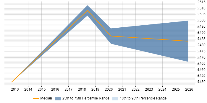 Contractor daily rate distribution trend for jobs in West End of London citing Sprint Review