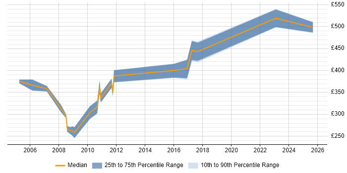 Contractor daily rate distribution trend for SQL DBA job vacancies in West End of London