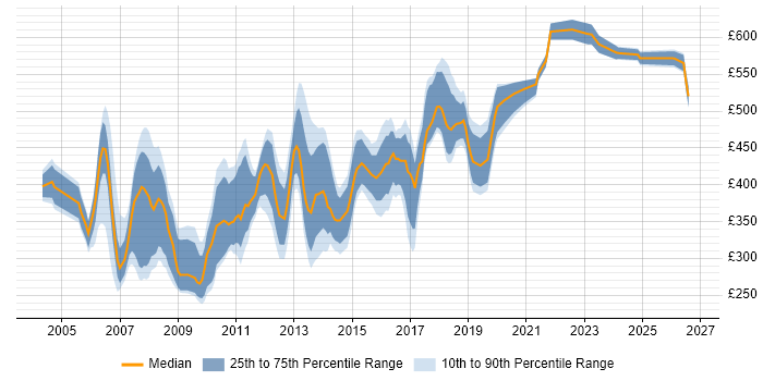 Contractor daily rate distribution trend for jobs in West End of London citing SQL Server