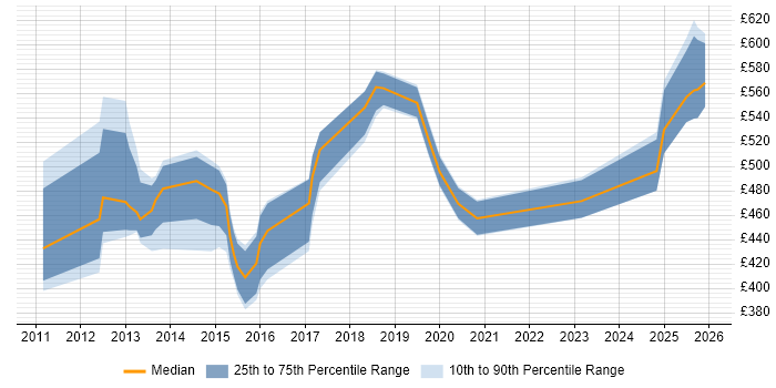 Contractor daily rate distribution trend for jobs in West End of London citing Stakeholder Engagement