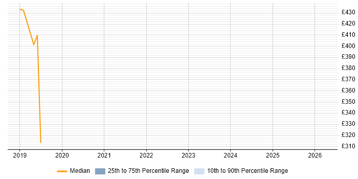 Contractor daily rate distribution trend for jobs in West End of London citing Stakeholder Identification