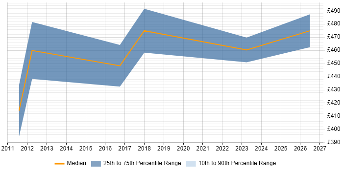 Contractor daily rate distribution trend for jobs in West End of London citing Star Schema