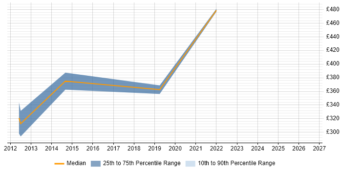 Contractor daily rate distribution trend for jobs in West End of London citing Storage Management