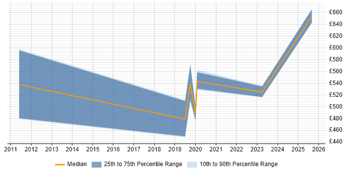 Contractor daily rate distribution trend for jobs in West End of London citing Strategic Thinking Contractor daily rate distribution trend for jobs in West End of London citing Strategic Thinking