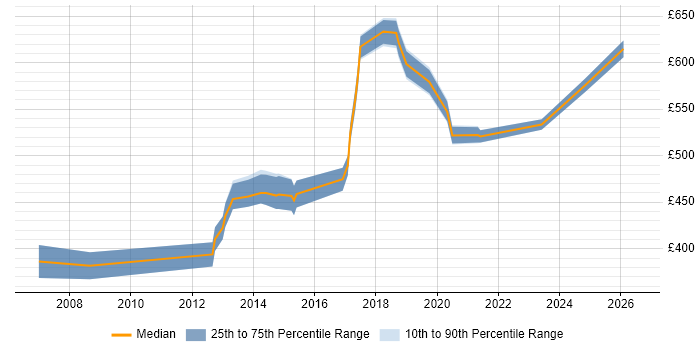 Contractor daily rate distribution trend for jobs in West End of London citing Supplier Management