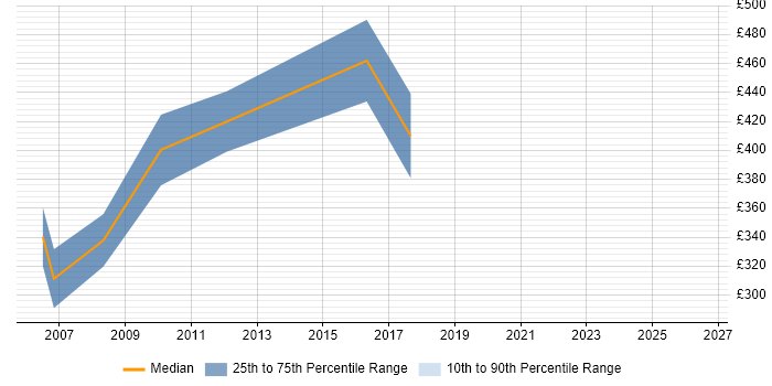 Contractor daily rate distribution trend for jobs in West End of London citing System Testing