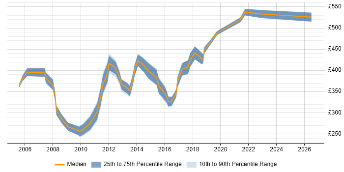 Contractor daily rate distribution trend for jobs in West End of London citing T-SQL