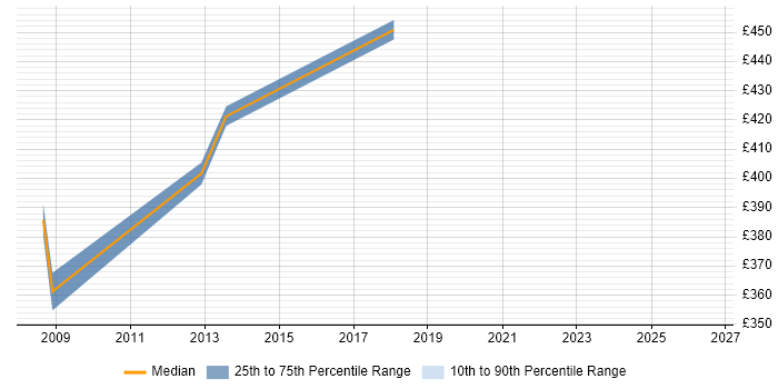 Contractor daily rate distribution trend for jobs in West End of London citing Taxonomies