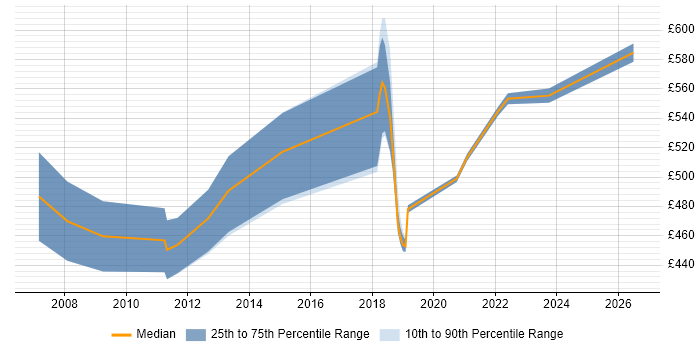 Contractor daily rate distribution trend for jobs in West End of London citing Technical Architecture