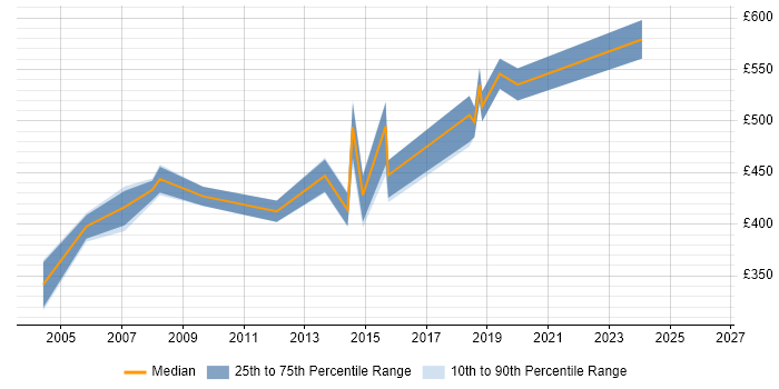 Contractor daily rate distribution trend for Technical Manager job vacancies in West End of London