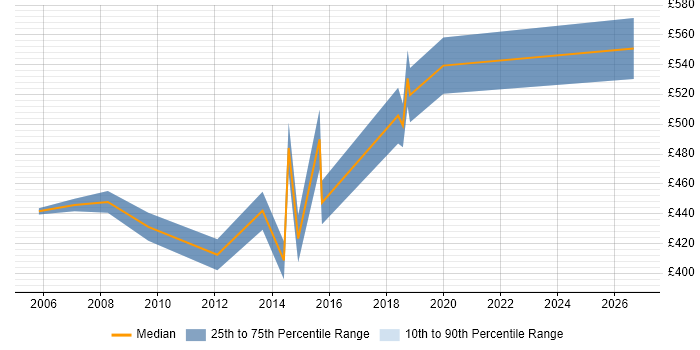 Contractor daily rate distribution trend for Technical Project Manager job vacancies in West End of London