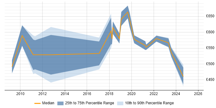 Contractor daily rate distribution trend for jobs in West End of London citing Technology Roadmap