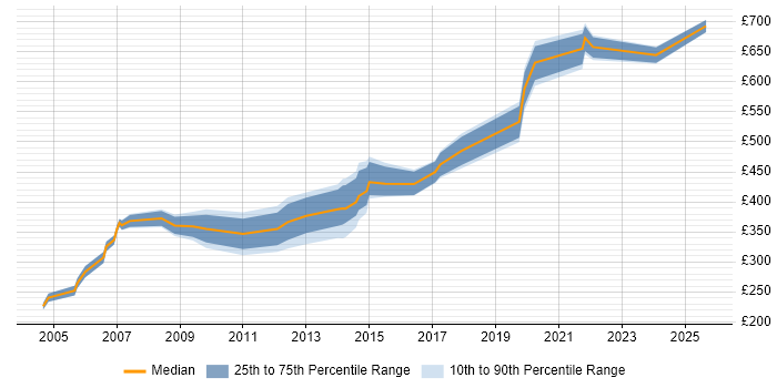 Contractor daily rate distribution trend for jobs in West End of London citing Telecoms