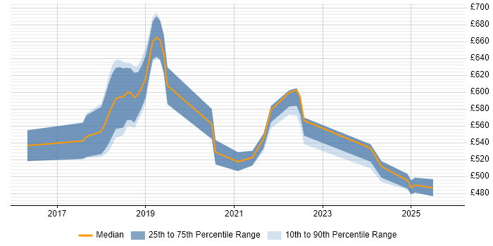 Contractor daily rate distribution trend for jobs in West End of London citing Terraform