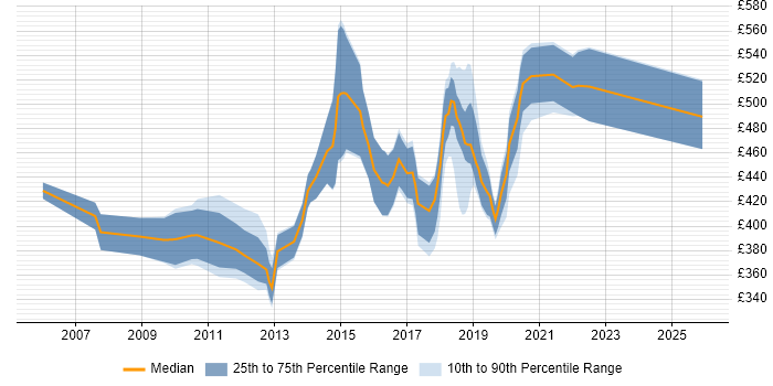 Contractor daily rate distribution trend for jobs in West End of London citing Test Automation