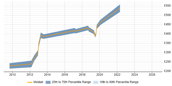 Contractor daily rate distribution trend for Test Engineer job vacancies in West End of London