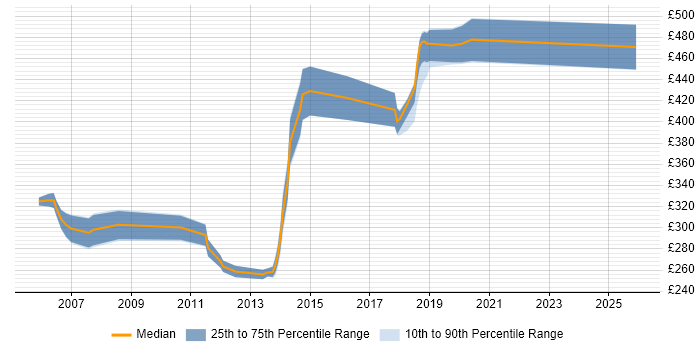 Contractor daily rate distribution trend for jobs in West End of London citing Test Scripting