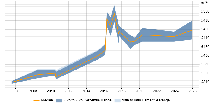 Contractor daily rate distribution trend for jobs in West End of London citing Test Strategy