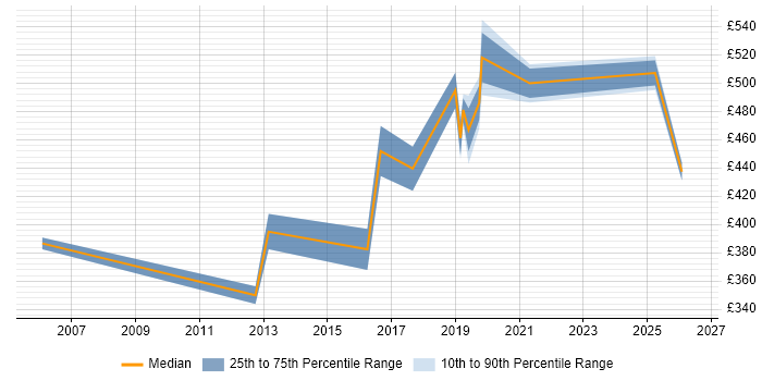 Contractor daily rate distribution trend for jobs in West End of London citing Translating Business Requirements
