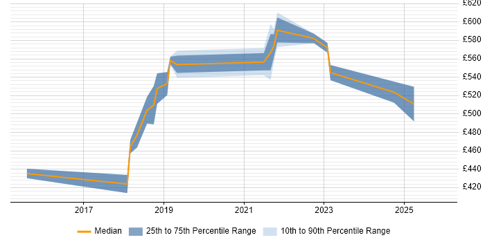 Contractor daily rate distribution trend for jobs in West End of London citing TypeScript