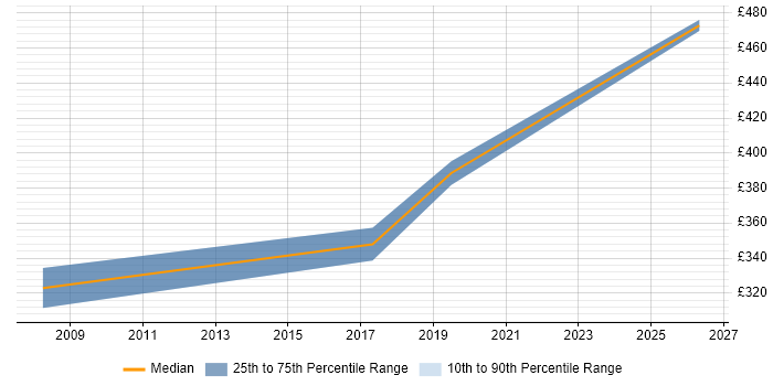 Contractor daily rate distribution trend for UAT Tester job vacancies in West End of London