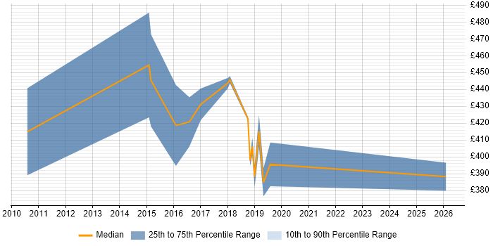 Contractor daily rate distribution trend for UI Designer job vacancies in West End of London