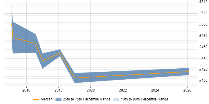 Contractor daily rate distribution trend for UI/UX Designer job vacancies in West End of London
