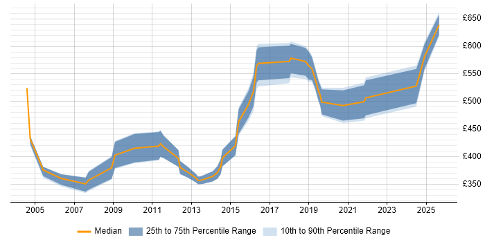 Contractor daily rate distribution trend for jobs in West End of London citing Use Case