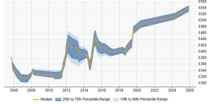 Contractor daily rate distribution trend for jobs in West End of London citing User Acceptance Testing