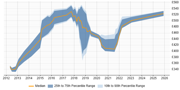 Contractor daily rate distribution trend for jobs in West End of London citing User Stories
