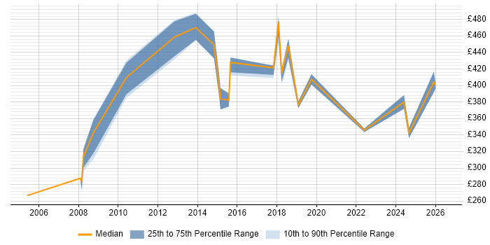 Contractor daily rate distribution trend for jobs in West End of London citing Validation