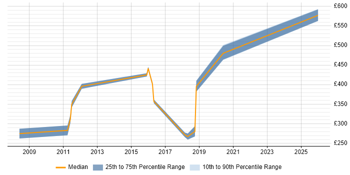 Contractor daily rate distribution trend for jobs in West End of London citing Virtual Machines