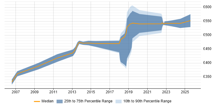Contractor daily rate distribution trend for jobs in West End of London citing Virtual Team
