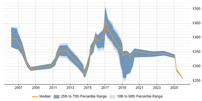 Contractor daily rate distribution trend for jobs in West End of London citing VPN