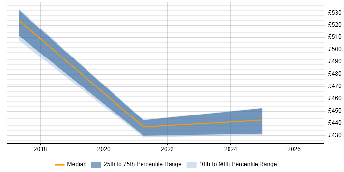 Contractor daily rate distribution trend for jobs in West End of London citing Vulnerability Remediation
